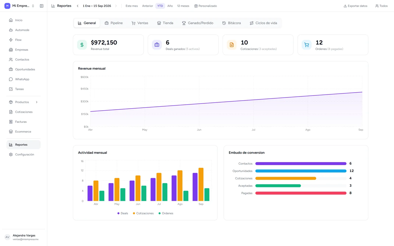 Reportes de HyperFlow: revenue total, revenue mensual, actividad por mes y embudo de conversión, con los módulos de la plataforma en el menú lateral.